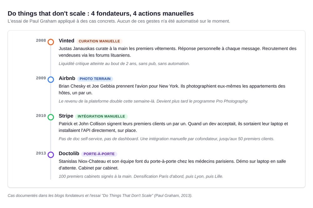 Do things that don't scale : Vinted 2008, Airbnb 2009, Stripe 2010, Doctolib 2013