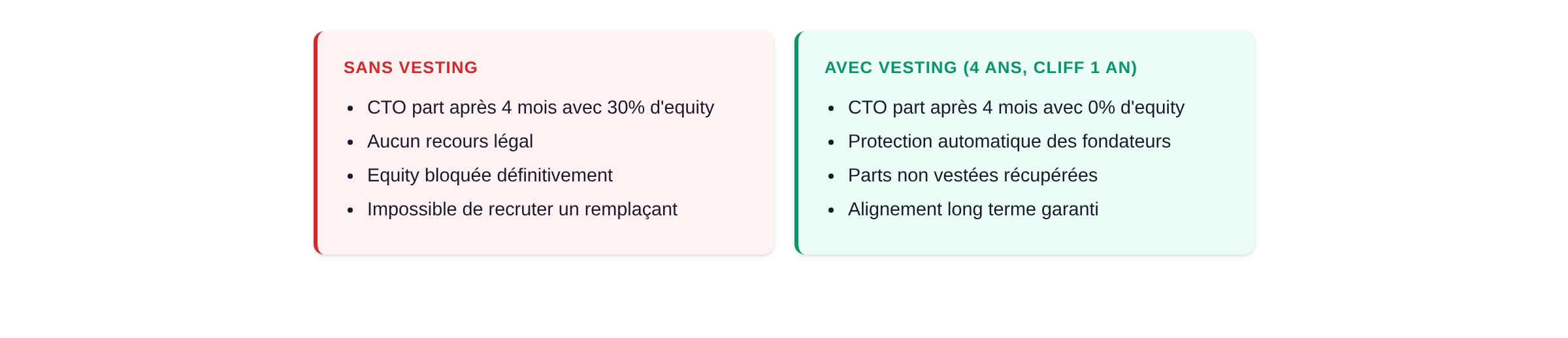 Comparaison avec et sans vesting : CTO part après 4 mois avec 30% vs 0% d'equity