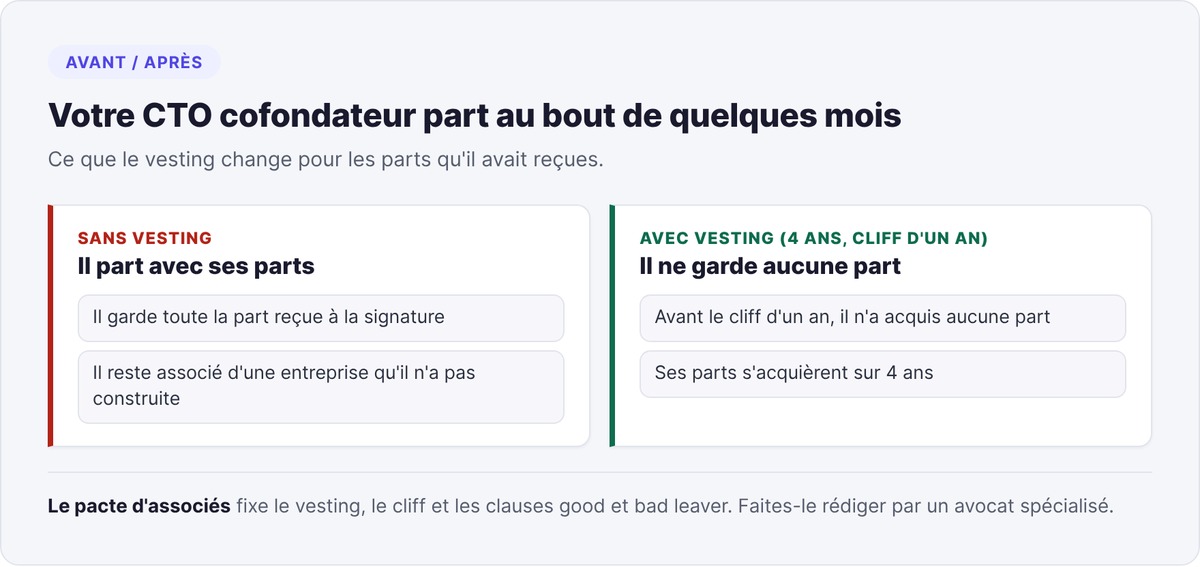 Comparison with and without vesting when a cofounder CTO leaves after a few months: without vesting they keep their shares, with 4-year vesting and a 1-year cliff they keep none