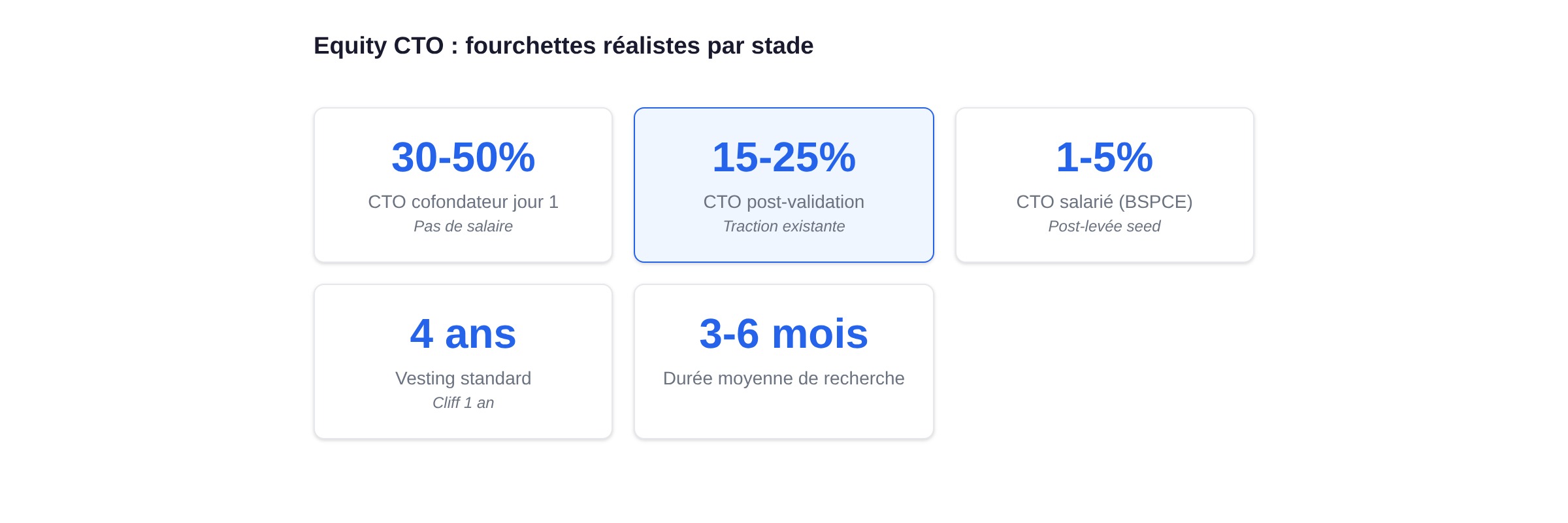 Equity CTO : 30-50% cofondateur jour 1, 15-25% post-validation, 1-5% salarié BSPCE