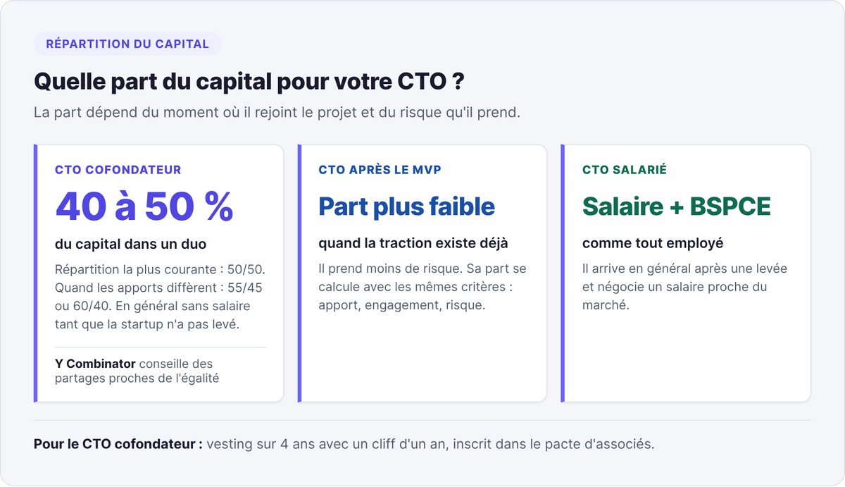 CTO equity stake by when they join: 40 to 50% for a cofounder in a duo, a smaller stake after the MVP, salary and BSPCE for an employee