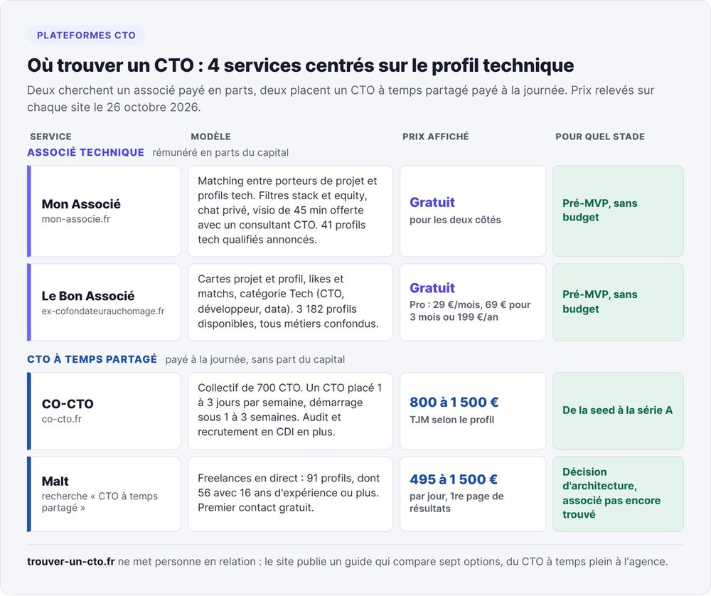 Comparison of platforms for finding a CTO: Mon Associé and Le Bon Associé for a technical partner, CO-CTO and Malt for a fractional CTO, with model, listed price and stage