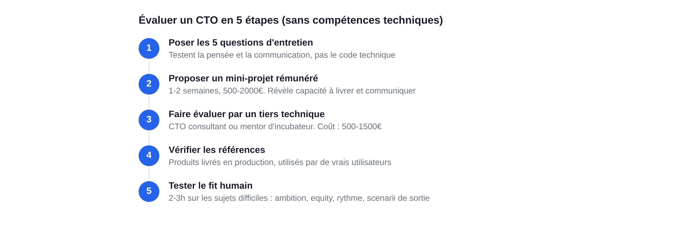 Évaluer un CTO en 5 étapes sans compétences techniques : entretien, mini-projet, tiers, références, fit
