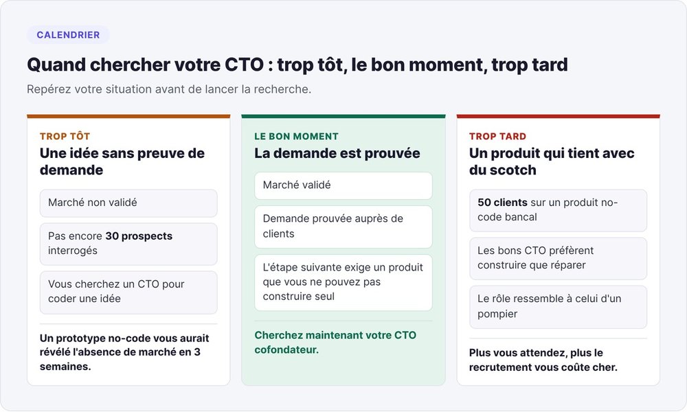 When to look for your CTO: too early with no proof of demand, the right time once demand is proven, too late with 50 customers on a shaky no-code product