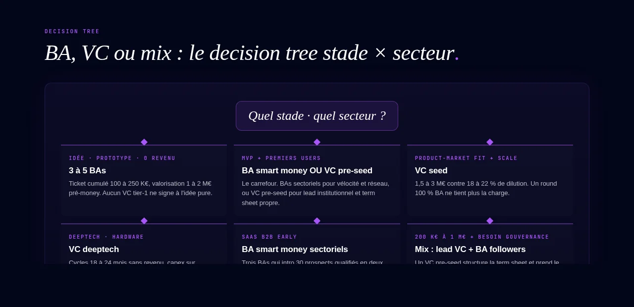 BA, VC ou mix : le decision tree stade × secteur