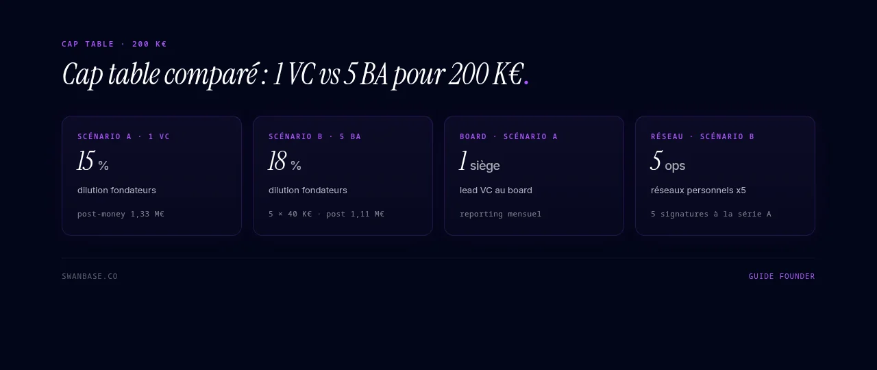 Cap table comparé : 1 VC vs 5 BA pour 200 K€