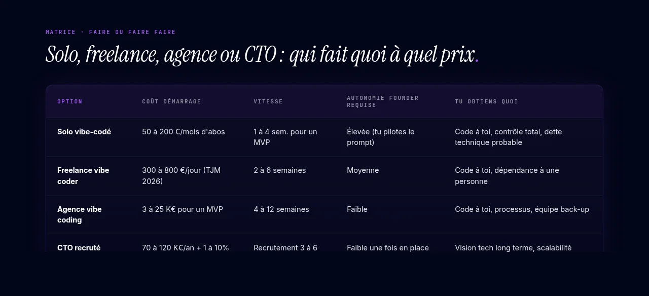 Solo, freelance, agence ou CTO : qui fait quoi à quel prix