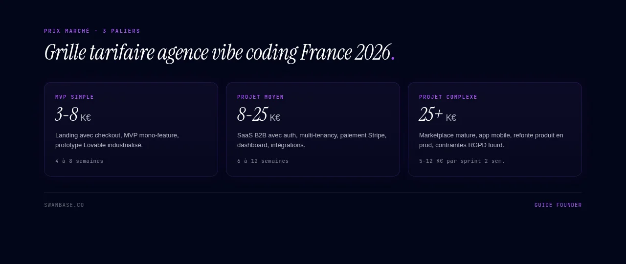 Grille tarifaire agence vibe coding France 2026