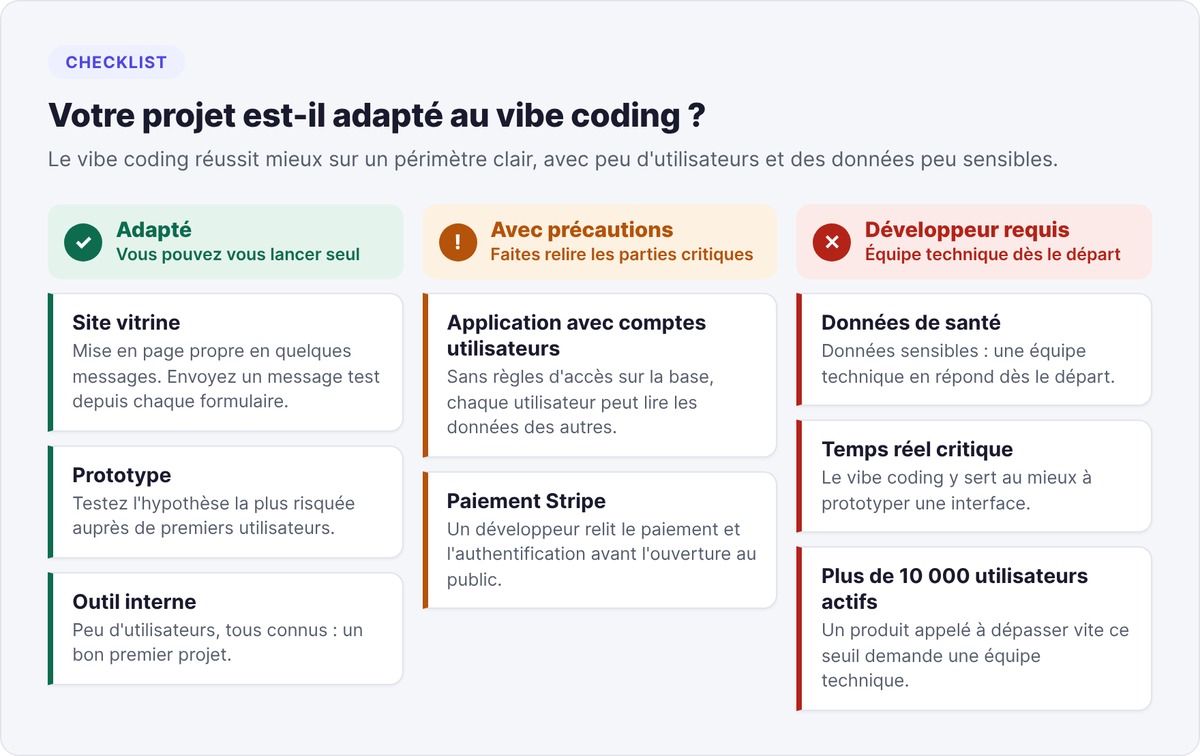 Checklist of projects suited to vibe coding: showcase site, prototype and internal tool are a good fit, user accounts and payments need precautions, healthcare, critical real-time and high traffic go to a developer
