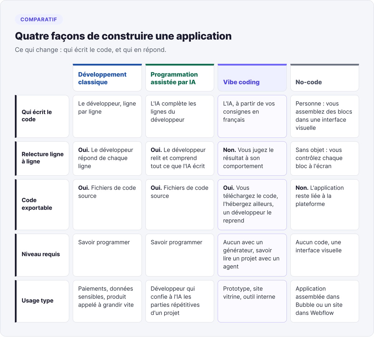 Comparison table of traditional development, AI-assisted programming, vibe coding and no-code: who writes the code, review, exportable code, required skill level, typical use