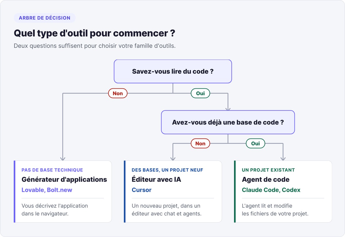Decision tree for choosing a vibe coding tool depending on whether you can read code and whether you already have a codebase