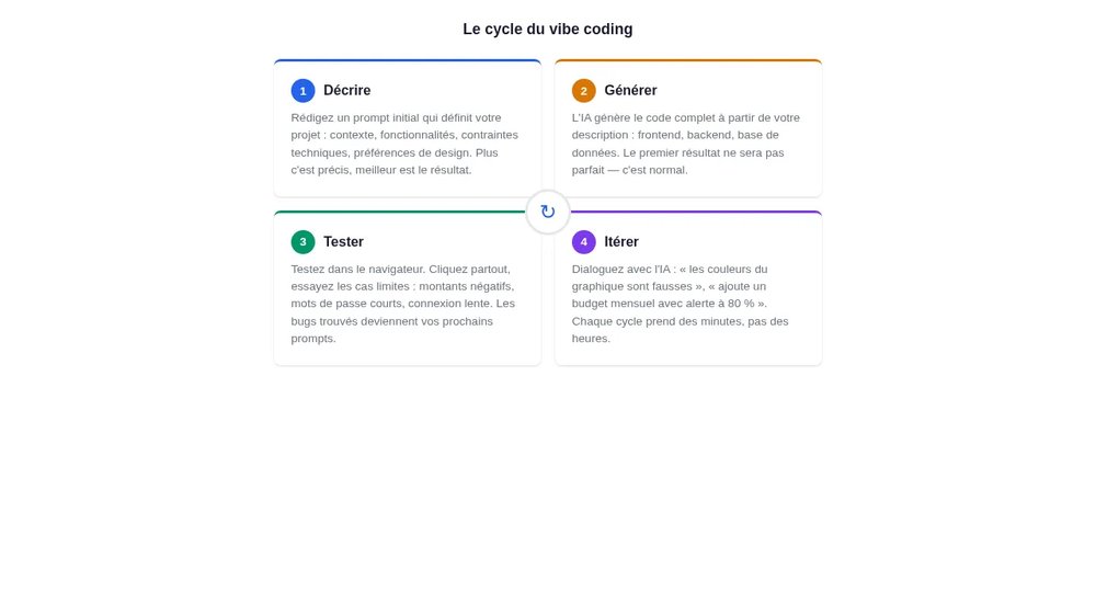 Le cycle du vibe coding : Décrire, Générer, Tester, Itérer