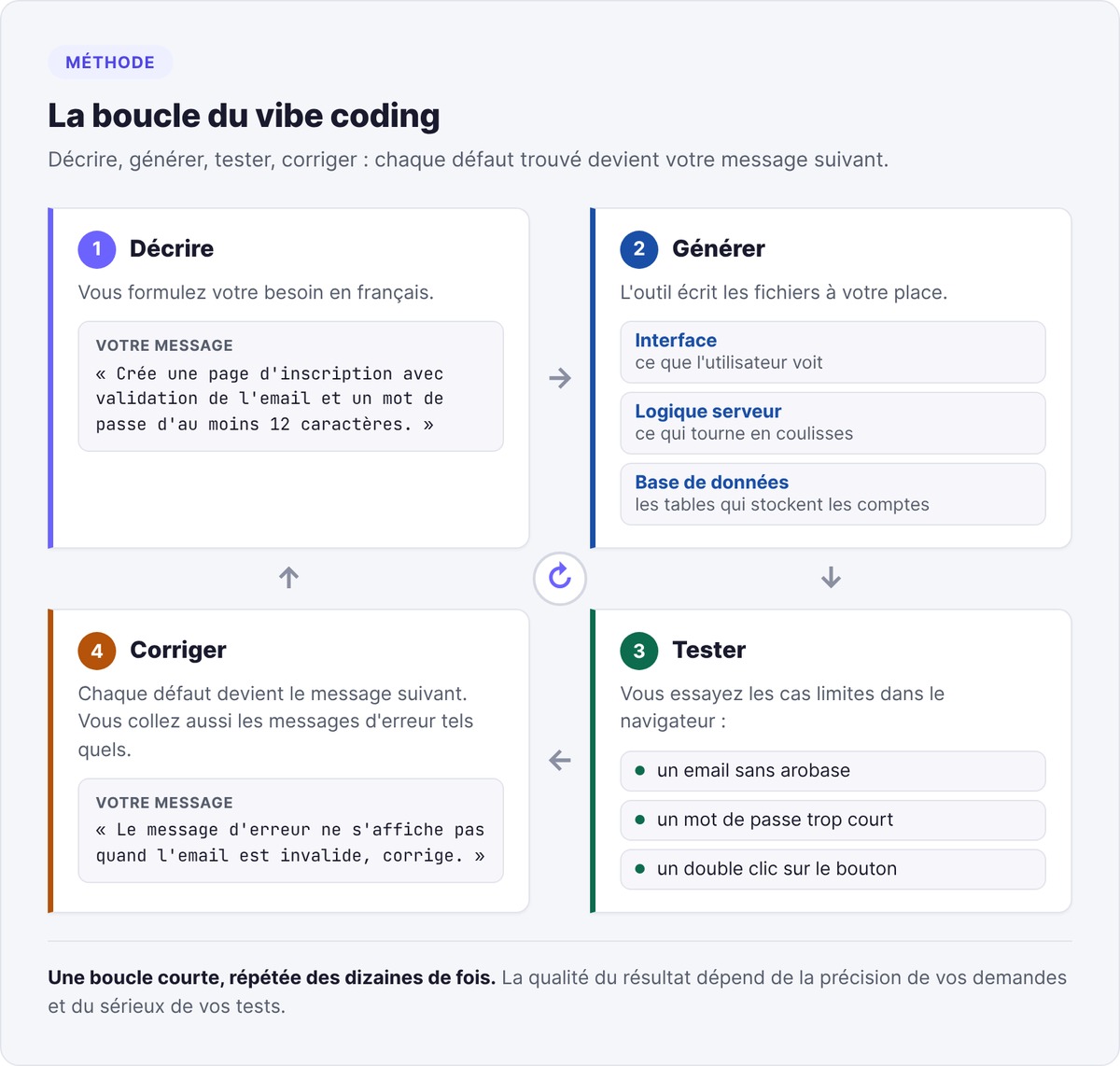 The vibe coding loop in four steps: describe the need, generate the files, test edge cases, fix with a new message
