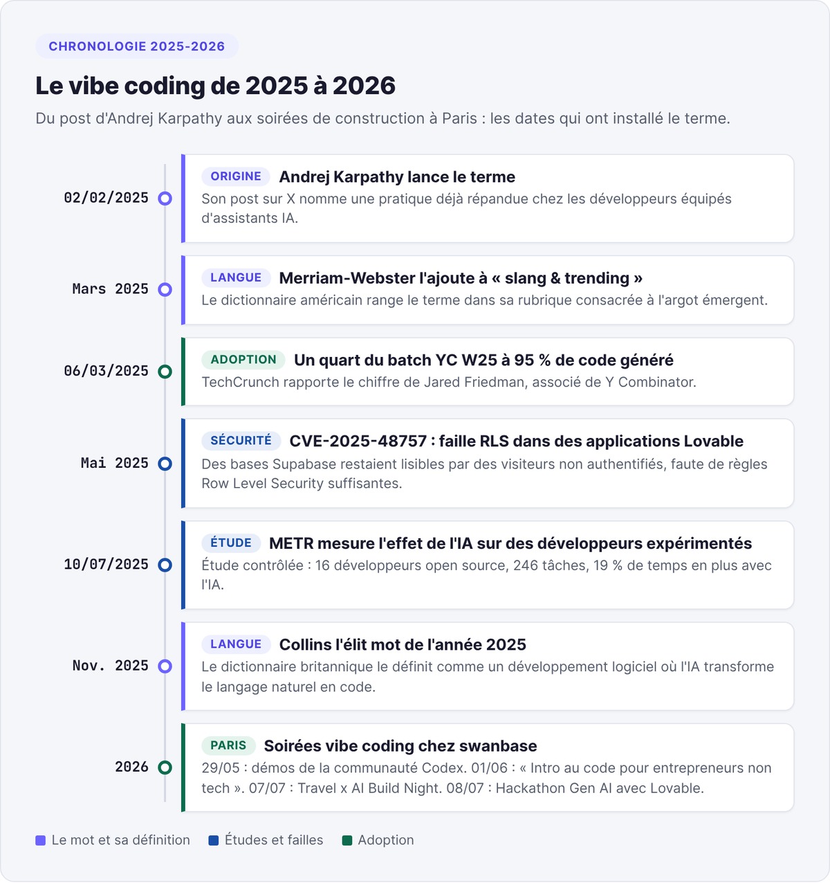 Vibe coding timeline from 2025 to 2026: Andrej Karpathy's post, Merriam-Webster, YC W25 batch, CVE-2025-48757 vulnerability, METR study, Collins word of the year and events at swanbase in Paris