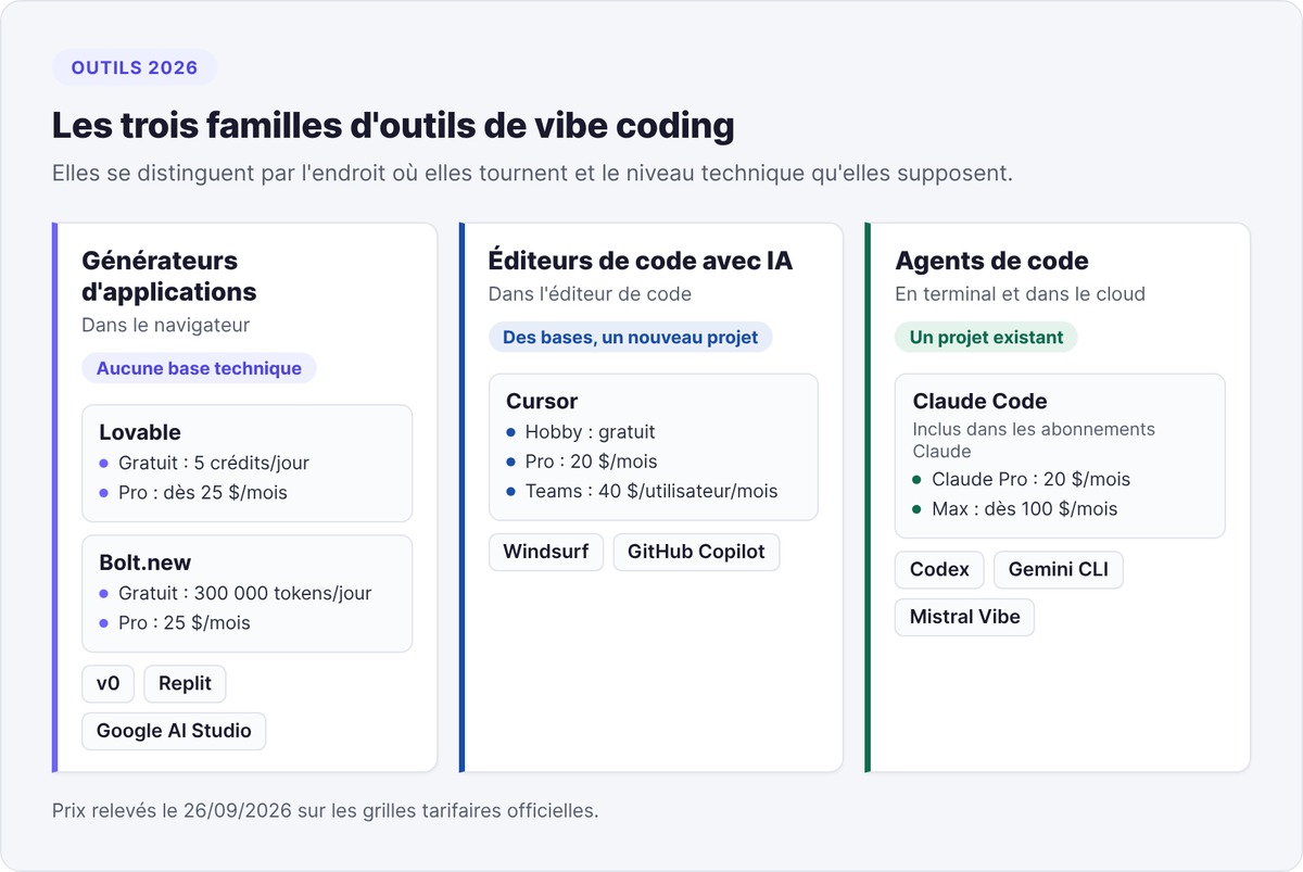 The three families of vibe coding tools with prices checked on September 26, 2026: app generators (Lovable, Bolt.new), AI editors (Cursor), coding agents (Claude Code)