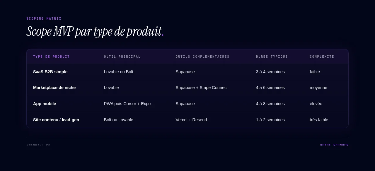 Scope MVP par type de produit