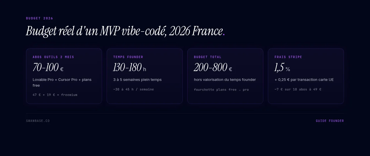 Budget réel d'un MVP vibe-codé, 2026 France