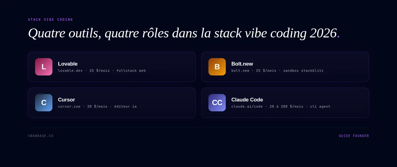 Quatre outils, quatre rôles dans la stack vibe coding 2026