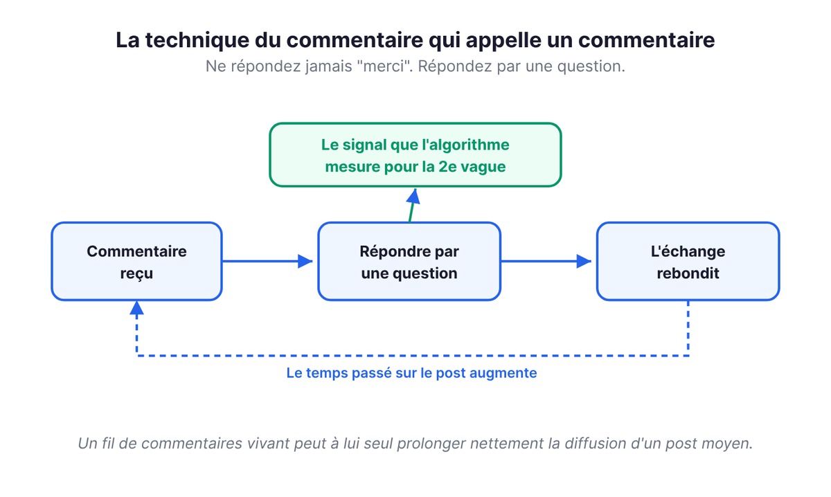 The comment-that-invites-a-comment technique and how it reignites distribution