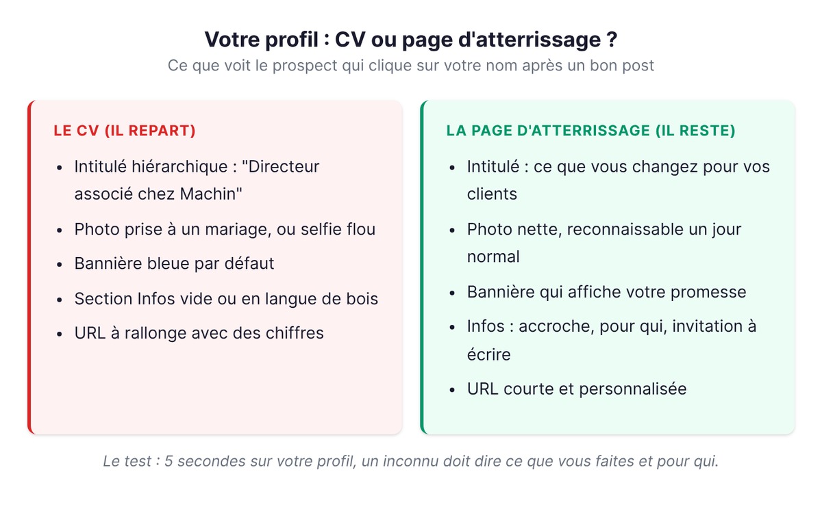 LinkedIn profile as a résumé versus as a landing page: the comparison