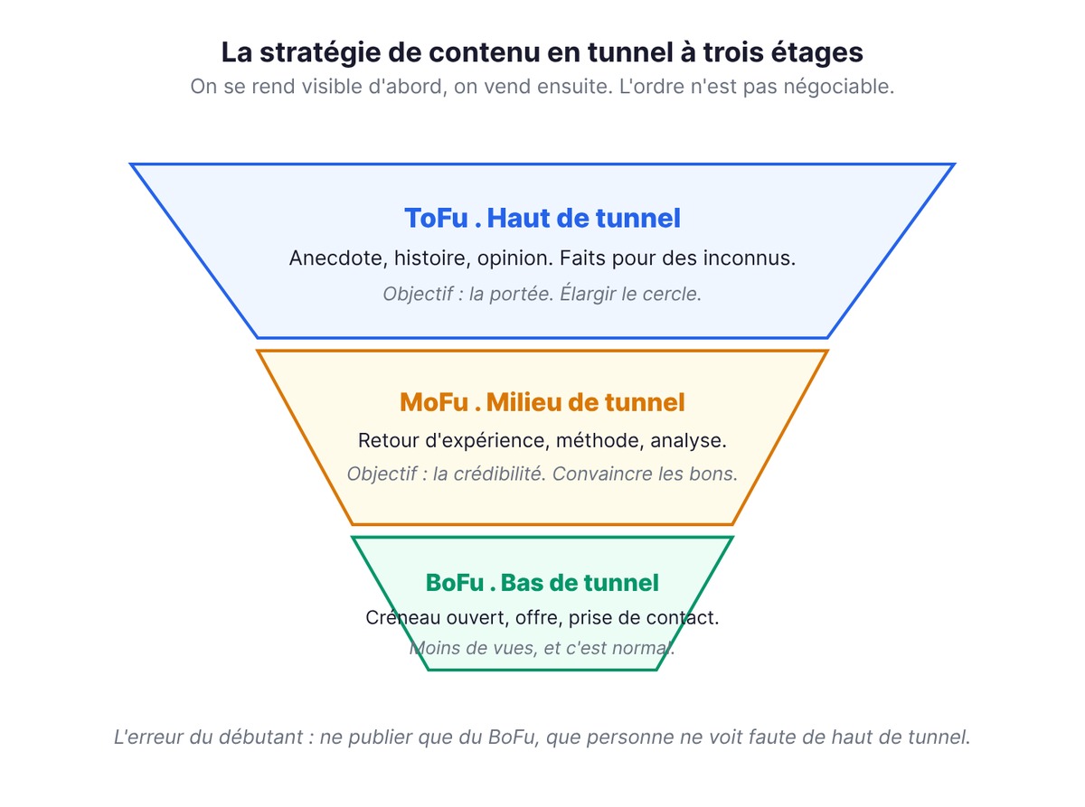 The LinkedIn content strategy as a ToFu, MoFu, BoFu funnel