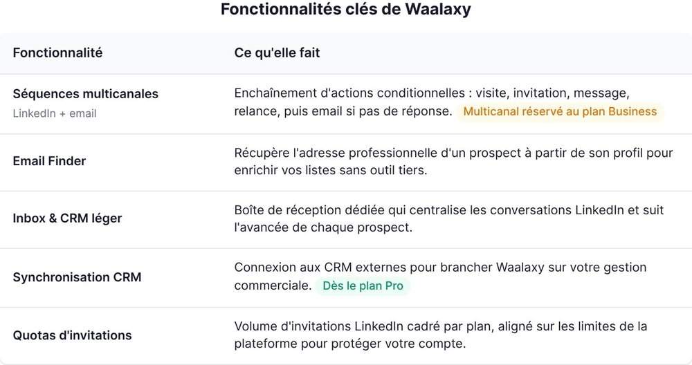 Waalaxy's key features