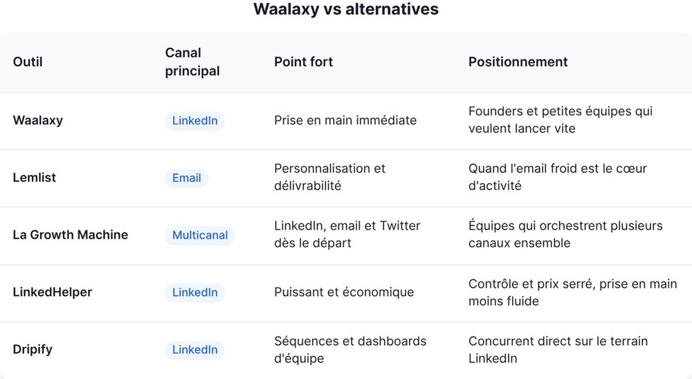 Waalaxy versus its alternatives