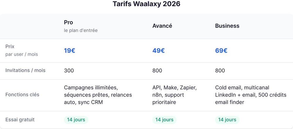 Waalaxy 2026 pricing by plan: Pro, Advanced, Business