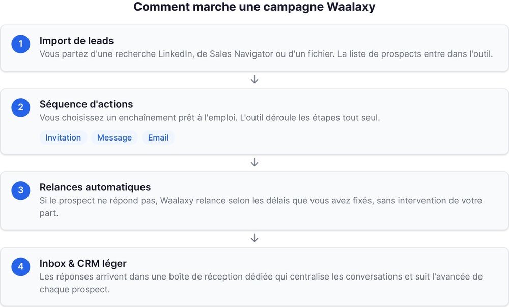 How a Waalaxy campaign works: LinkedIn first, then email