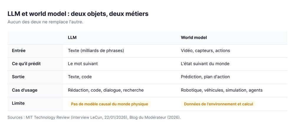 LLM et world model : deux objets, deux métiers