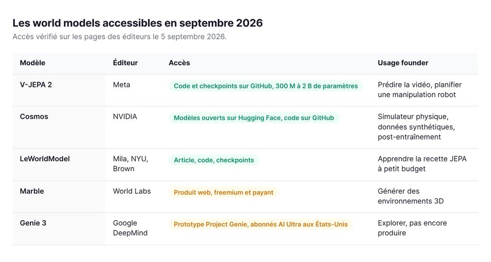 Les world models accessibles en septembre 2026