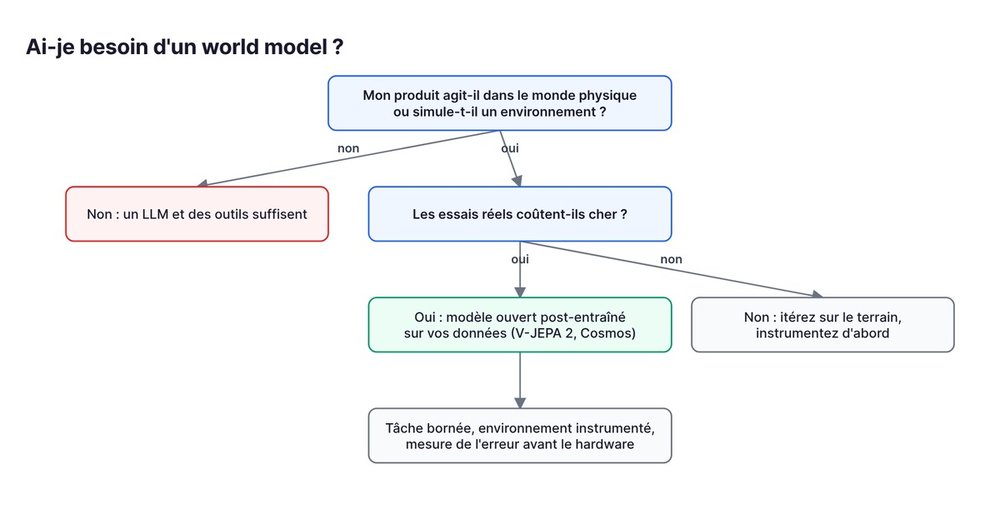 Ai-je besoin d'un world model ?