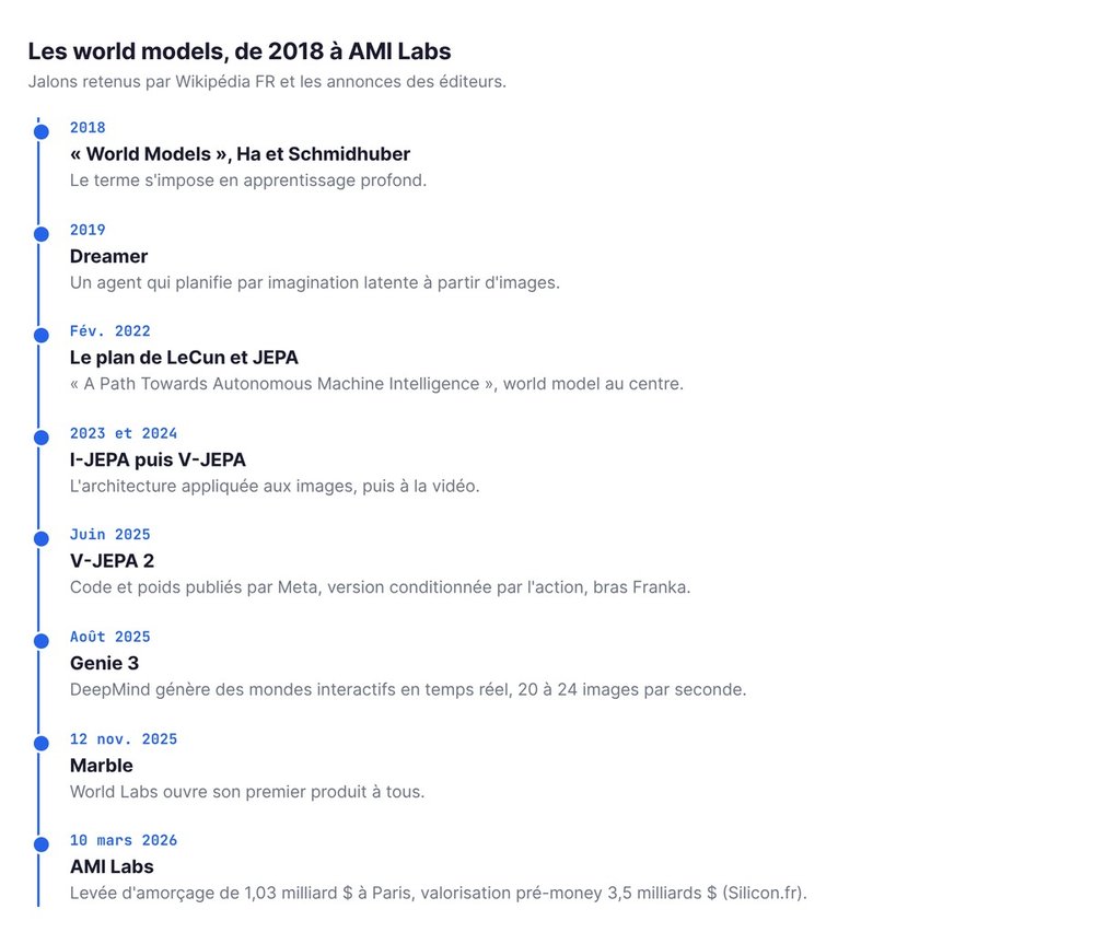 Les world models, de 2018 à AMI Labs