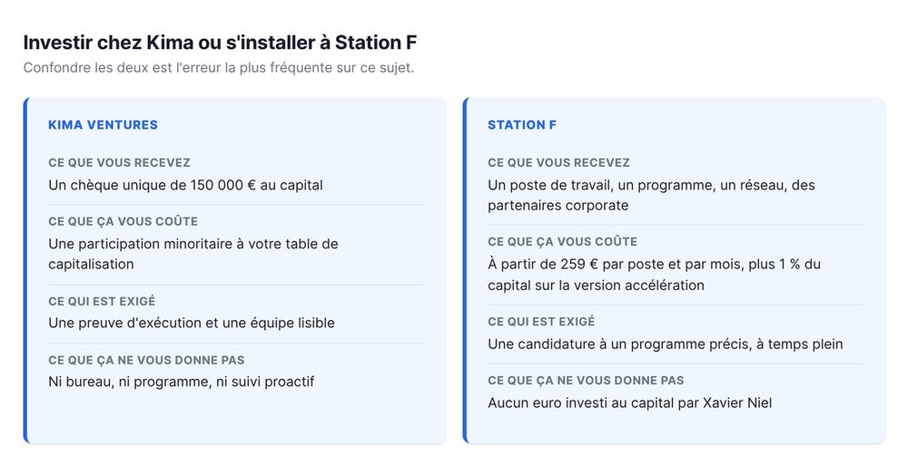 Investir chez Kima ou s'installer à Station F