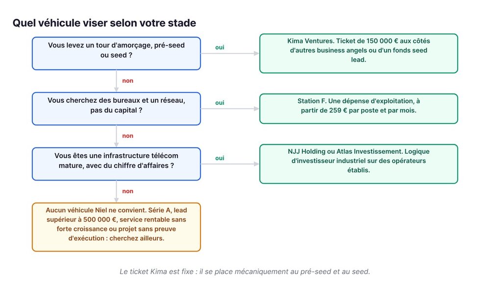 Quel véhicule viser selon votre stade