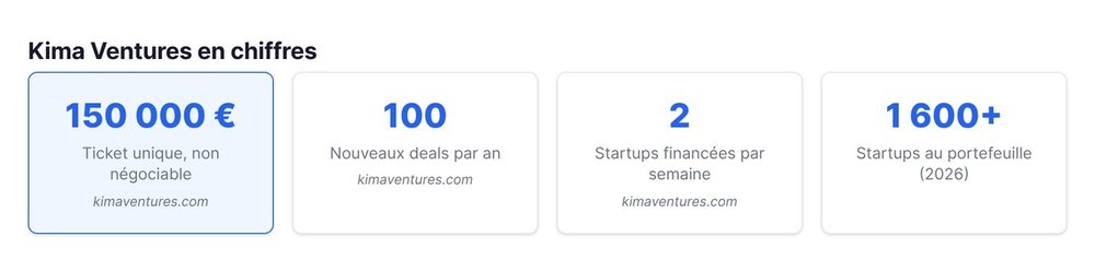 Kima Ventures en chiffres