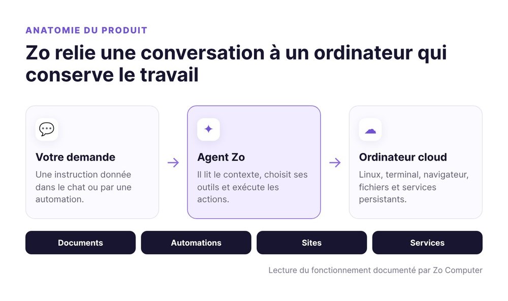 Zo Computer relie une conversation, un agent IA et un ordinateur cloud persistant