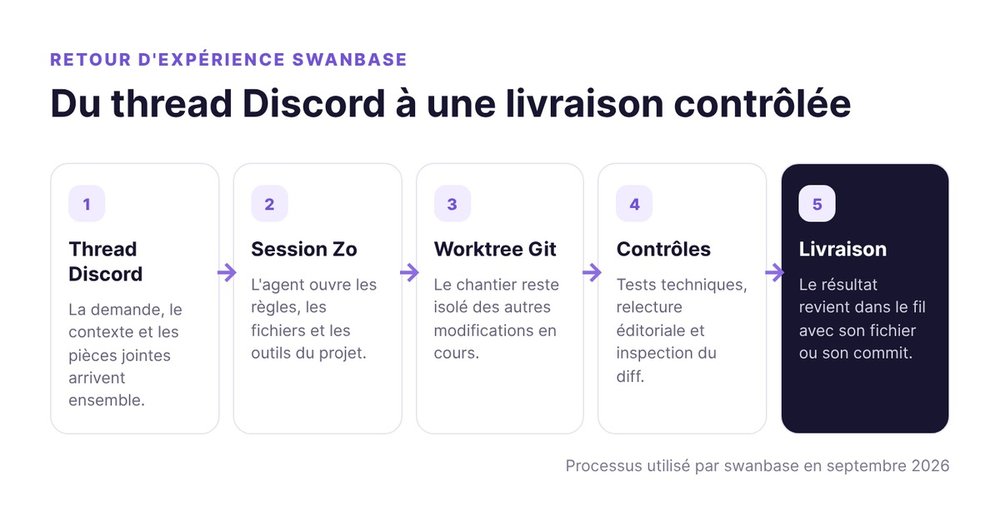 Flux swanbase sur Zo, du thread Discord à la livraison contrôlée