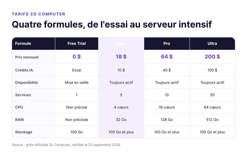 Prix et ressources des formules Free Trial, Basic, Pro et Ultra de Zo Computer
