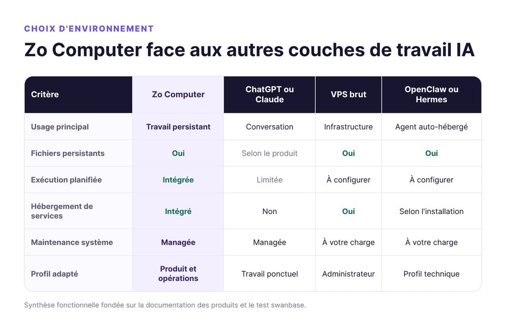 Comparaison de Zo Computer avec ChatGPT, Claude, un VPS, OpenClaw et Hermes