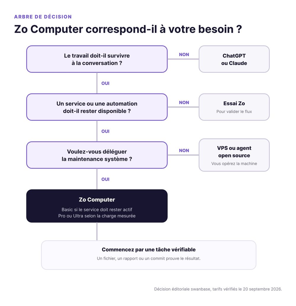 Arbre de décision pour choisir Zo Computer, un chatbot, l'essai Zo ou un VPS