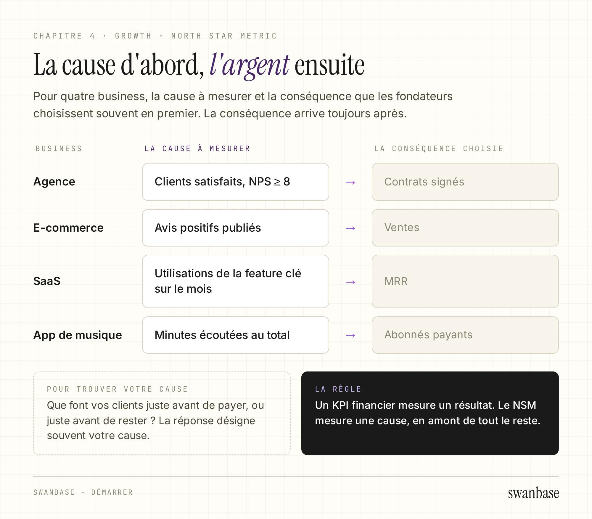 Tableau de quatre business, agence, e-commerce, SaaS et app de musique, avec pour chacun la cause à mesurer (clients satisfaits, avis positifs publiés, utilisations de la feature clé, minutes écoutées) et une flèche vers la conséquence que les fondateurs choisissent souvent (contrats signés, ventes, MRR, abonnés payants).