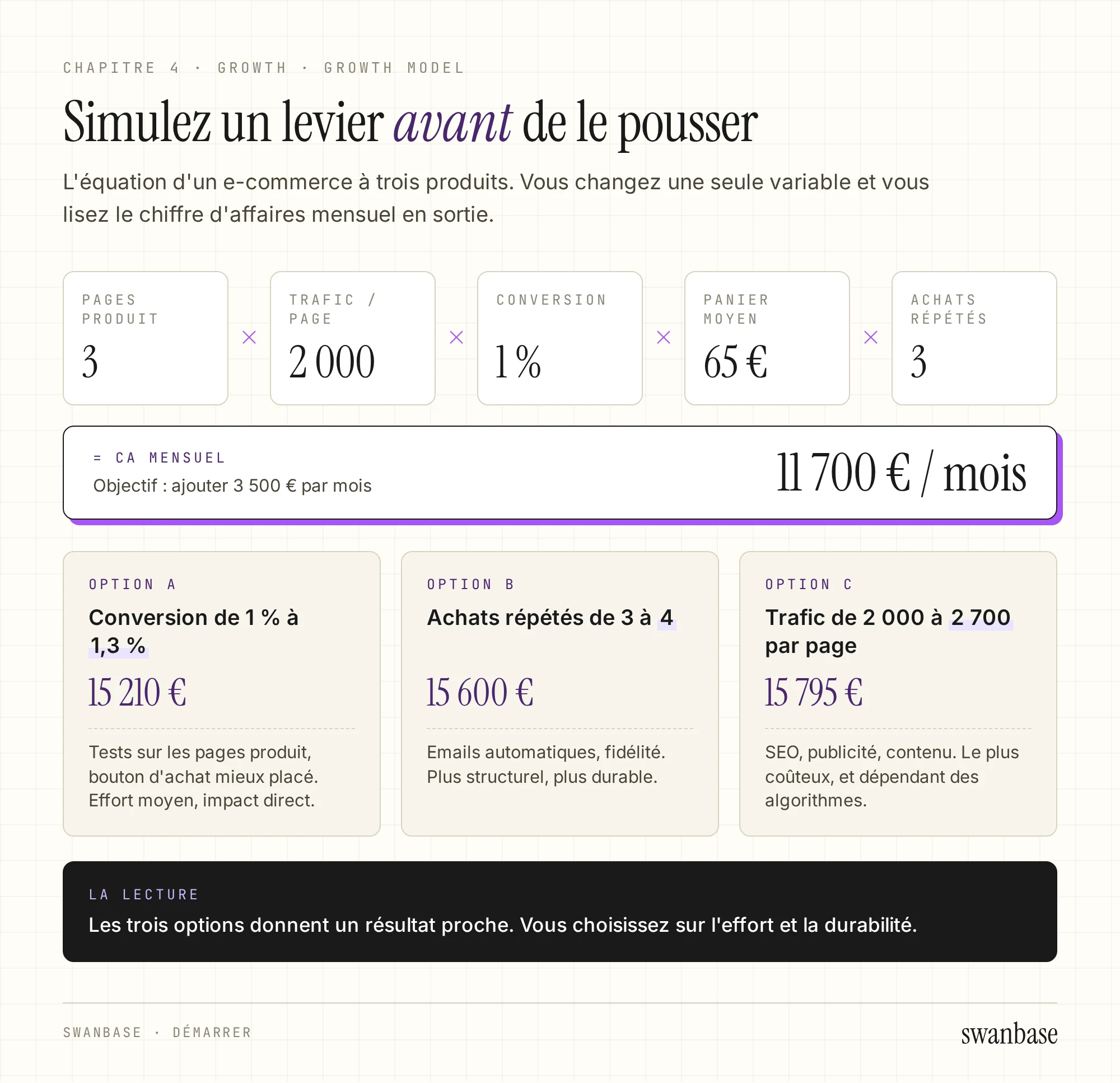 L'équation d'un e-commerce, 3 pages produit × 2 000 visiteurs par page × 1 % de conversion × 65 € de panier moyen × 3 achats répétés, qui donne 11 700 € de CA mensuel. Dessous, trois options qui changent une seule variable et mènent à 15 210 €, 15 600 € et 15 795 € par mois, avec l'effort de chacune.