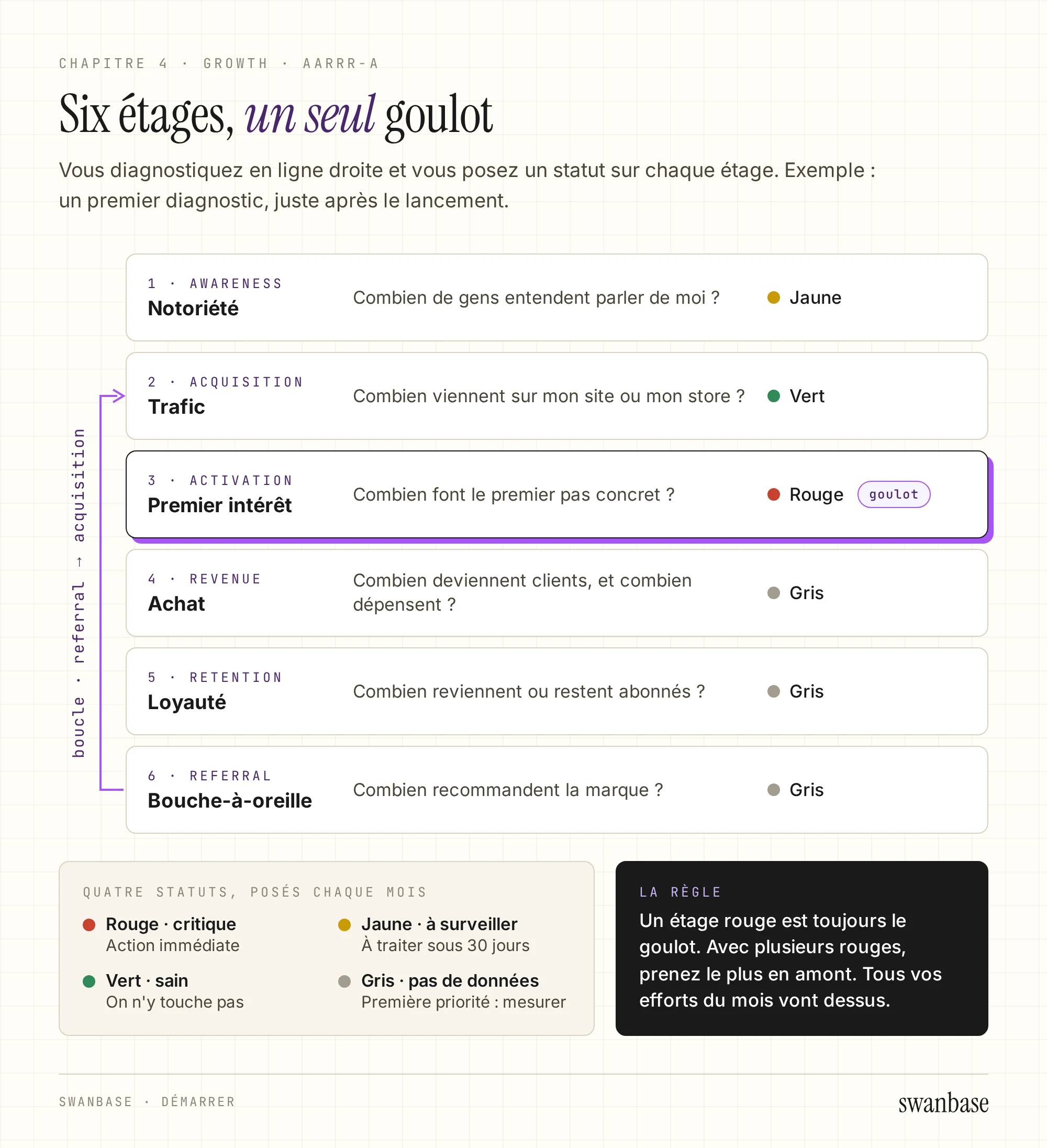 Les six étages AARRR-A en colonne, de l'awareness au referral, chacun avec sa question et un statut de couleur : activation en rouge, marquée comme goulot. Une flèche de boucle remonte du referral vers l'acquisition, à côté de la légende des quatre statuts et de la règle du goulot.