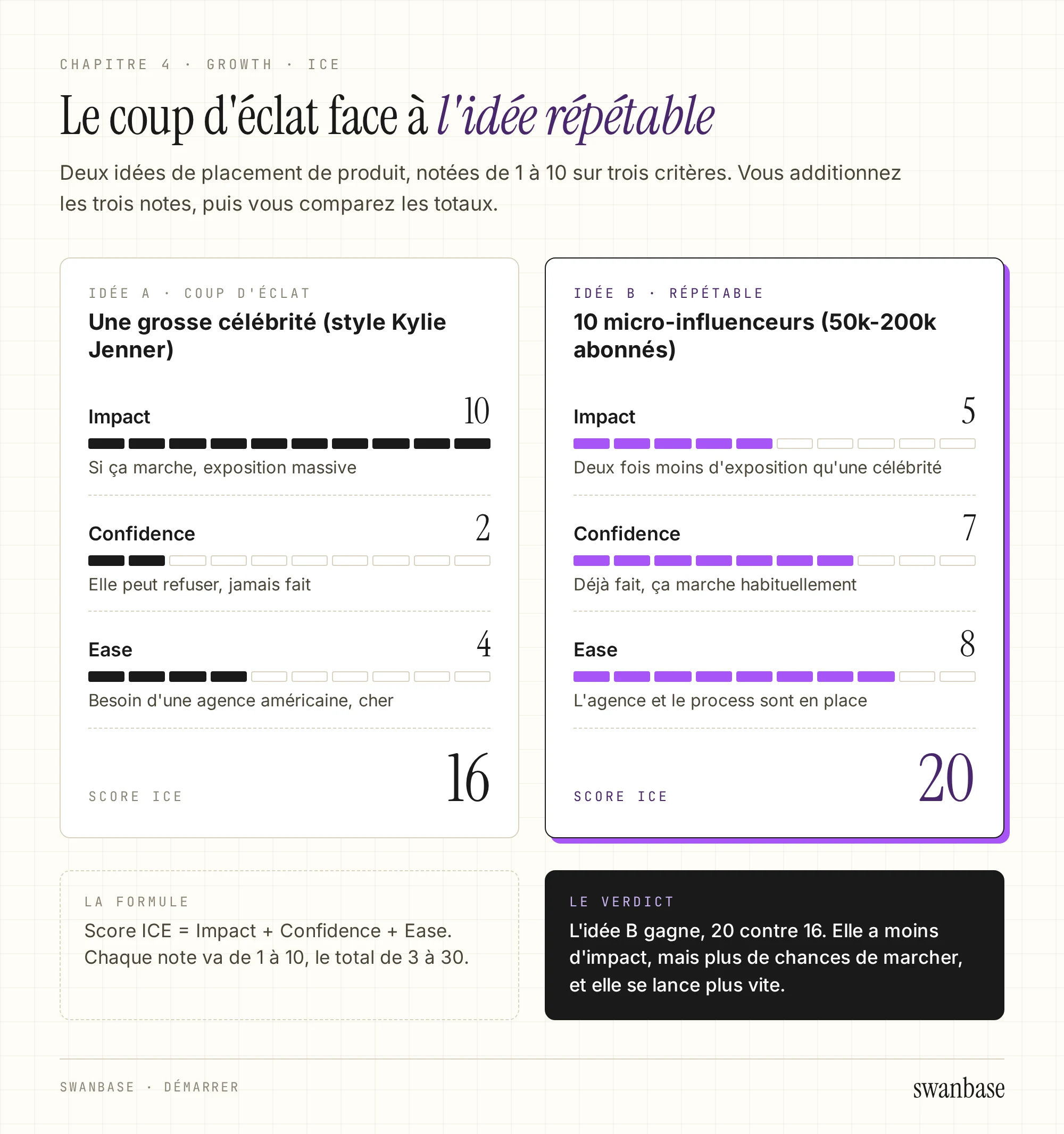Deux idées notées côte à côte en ICE additif, chaque note sur une barre de 10 cases : le placement avec une célébrité (Impact 10, Confidence 2, Ease 4, total 16) et les dix micro-influenceurs (Impact 5, Confidence 7, Ease 8, total 20). En bas, la formule et le verdict : l'idée B gagne, 20 contre 16.