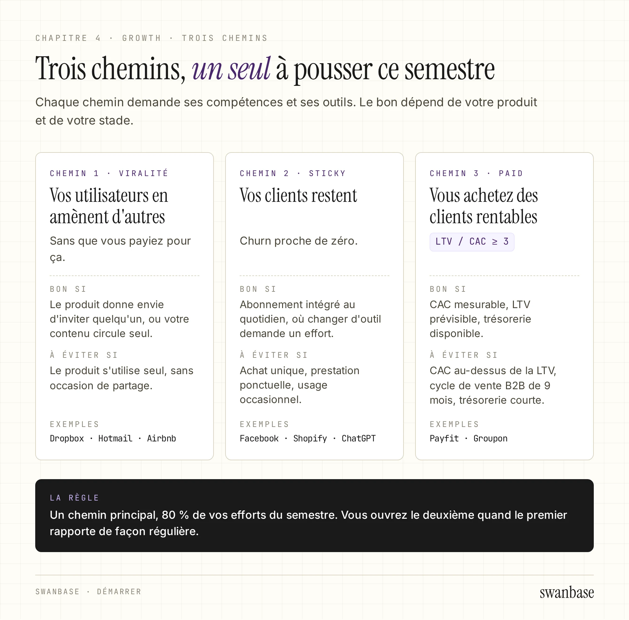 Trois cartes côte à côte pour les chemins de croissance, viralité, produit sticky et acquisition payée (LTV / CAC ≥ 3), avec pour chacun le cas où le choisir, le cas où l'éviter et des exemples publics. En bas, la règle : un chemin principal, 80 % des efforts du semestre.