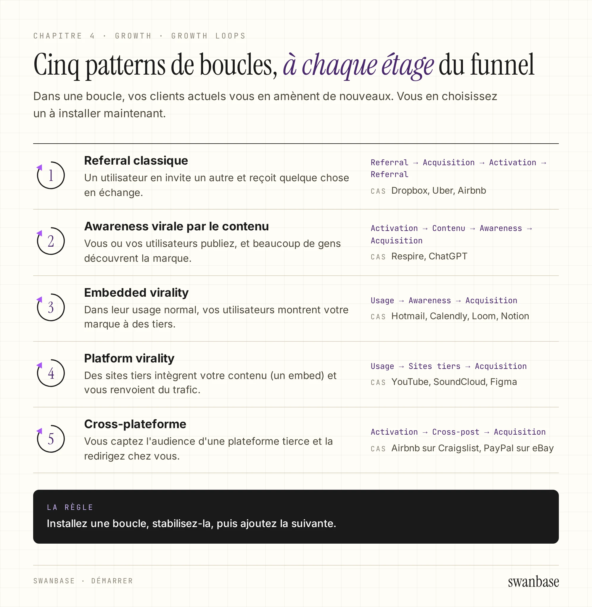 Liste des cinq patterns de growth loops, du referral classique au cross-plateforme, avec pour chacun le mécanisme en une phrase, la boucle d'étages du funnel qu'il relie et des cas publics. En bas, la règle : installer une boucle, la stabiliser, puis ajouter la suivante.