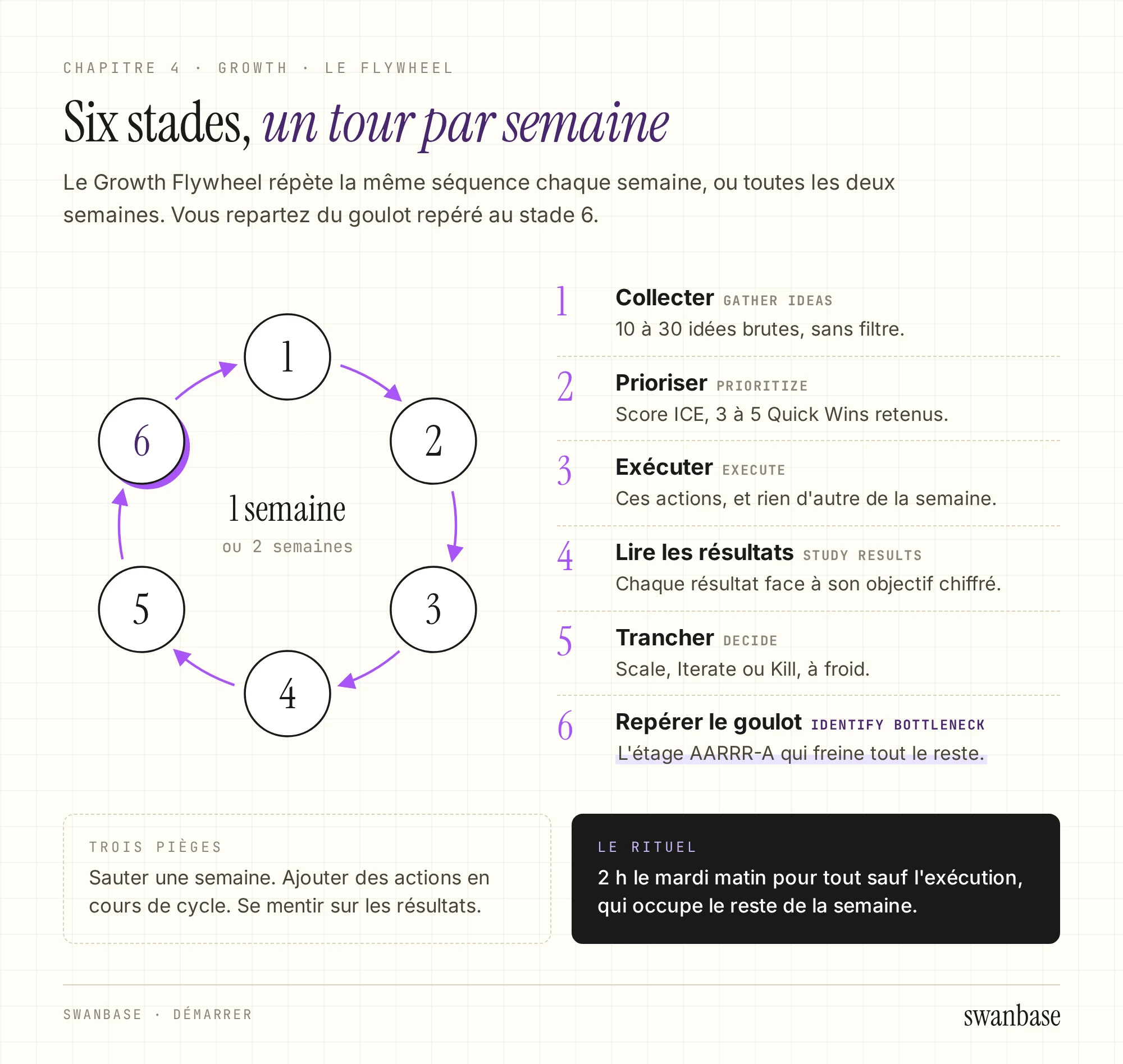 Cycle du Growth Flywheel dessiné en boucle de six stades numérotés, autour de la mention une semaine ou deux : collecter, prioriser, exécuter, lire les résultats, trancher, repérer le goulot. En dessous, les trois pièges du cycle et le rituel de 2 h le mardi matin.