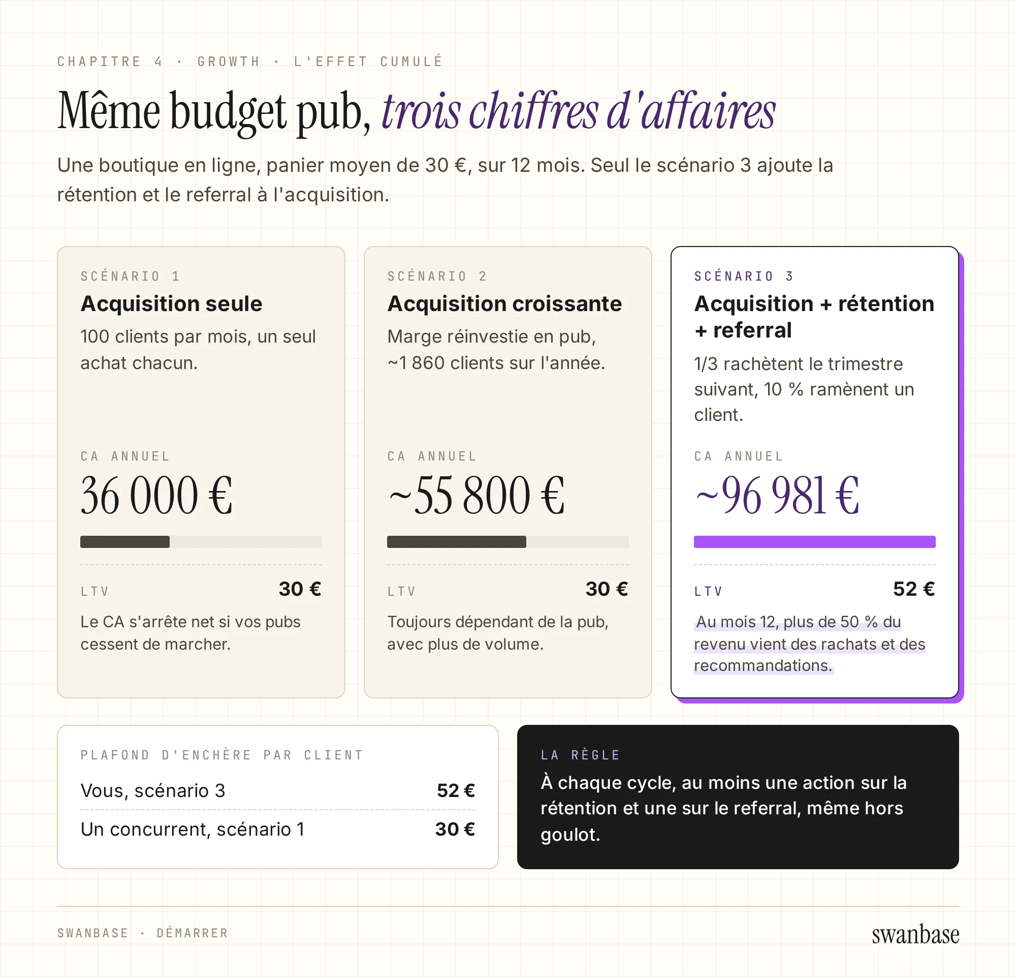 Trois cartes côte à côte pour une boutique en ligne à même budget pub sur 12 mois : acquisition seule à 36 000 euros, acquisition croissante à environ 55 800 euros, acquisition plus rétention plus referral à environ 96 981 euros, avec une barre proportionnelle et la LTV de chacune (30, 30 et 52 euros). En dessous, le plafond d'enchère par client et la règle d'au moins une action rétention et une action referral par cycle.