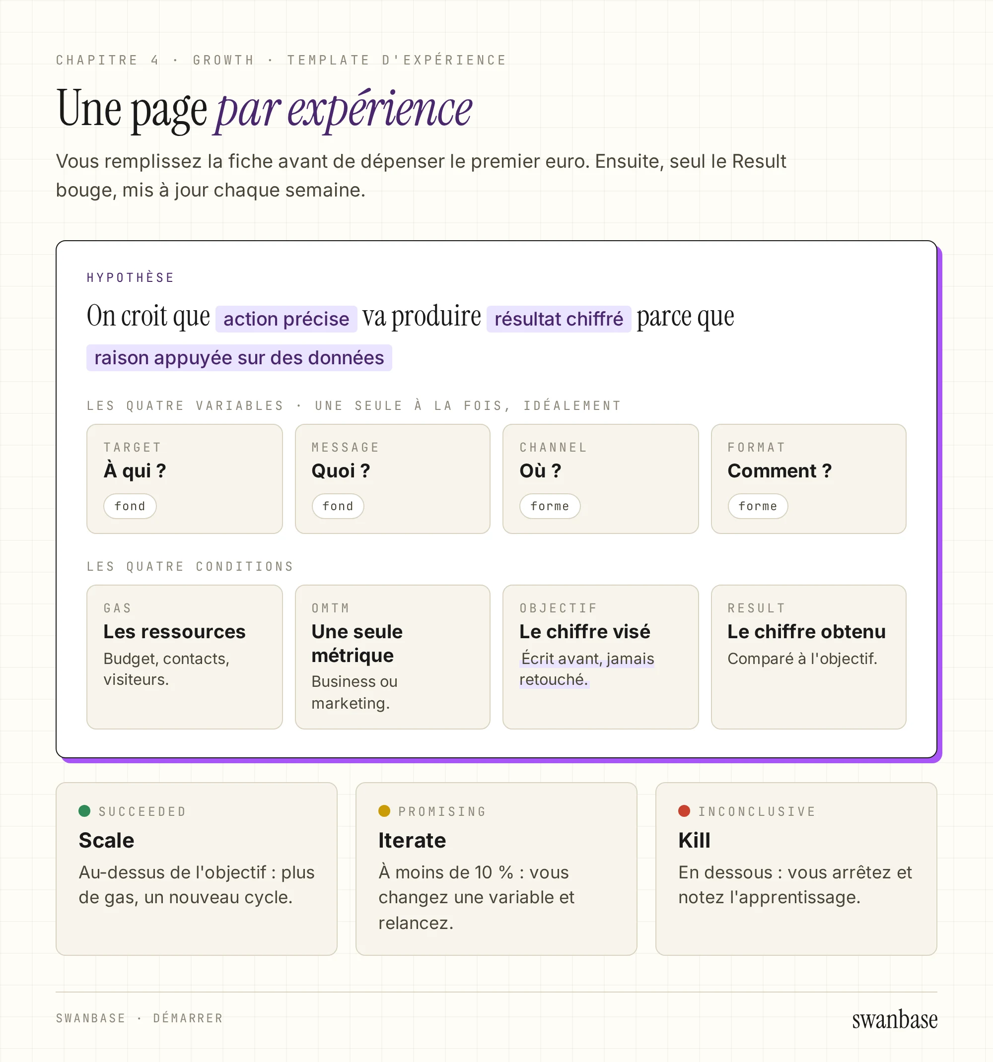 Fiche d'expérience d'une page : l'hypothèse « on croit que, va produire, parce que » en tête, puis les quatre variables Target, Message, Channel, Format et les quatre conditions Gas, OMTM, Objectif, Result. En dessous, les trois verdicts : Succeeded mène à Scale, Promising à Iterate, Inconclusive à Kill.